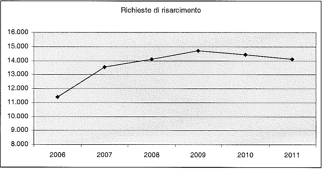 Andamento delle richieste di risarcimento nel periodo 2006-2011