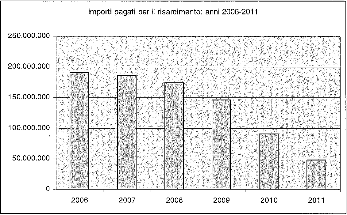 Andamento degli importi pagati per il risarcimento dei sinistri periodo 2006-2011