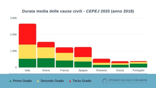 I tempi di una causa civile: quanto è lenta la giustizia italiana