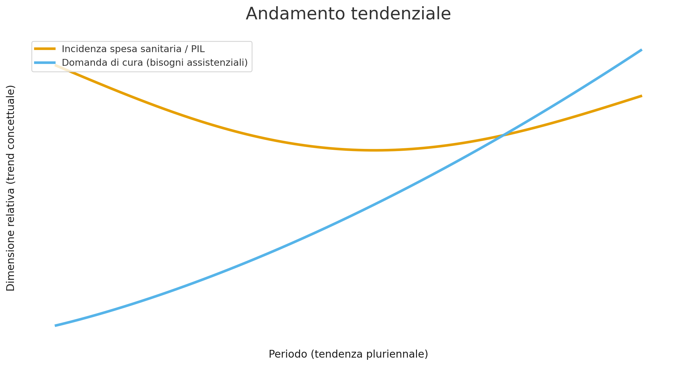 Andamento tendenziale spesa sanitaria bisogni di assistenza