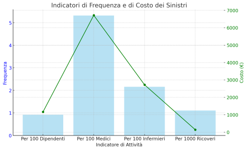 Indicatori di Frequenza e di Costo dei Sinistri" (le barre blu rappresentano la frequenza e la linea verde con i marker che indica il costo per ciascun indicatore)