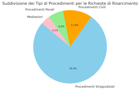 Suddivisione percentuale dei diversi tipi di procedimenti utilizzati per la gestione delle richieste di risarcimento da malasanità in Italia