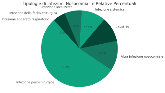 Malasanità in Italia: frequenza delle diverse categorie di infezione ospedaliera